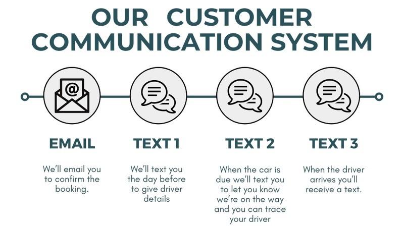 Customer Communication Messaging System used by Northampton Premium Travel